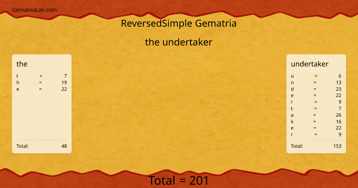 the undertaker in reversedSimple Gematria